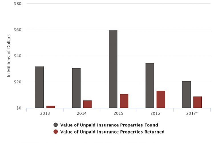 Texas Returns Life Insurance Benefits To Families — And Closes An