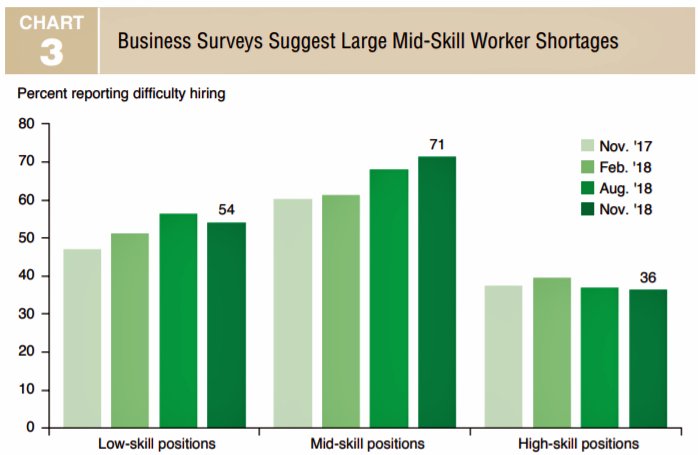 Texas Facing Historically Tight Labor Markets Constraining Growth - only posed to firms that noted problems finding qualified workers when hiring source federal reserve bank of dallas texas business outlook surveys