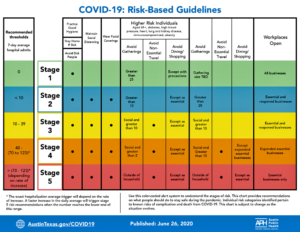 Austin Travis Covid Stage Guidelines Chart