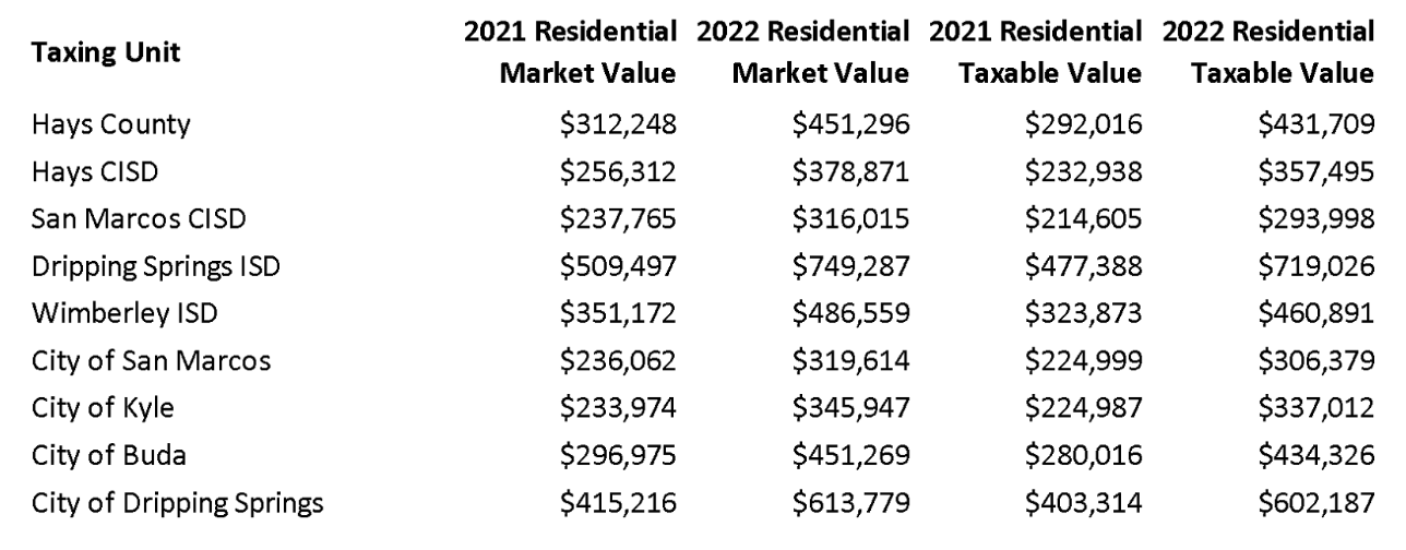 Hays County Appraisal District release preliminary property values